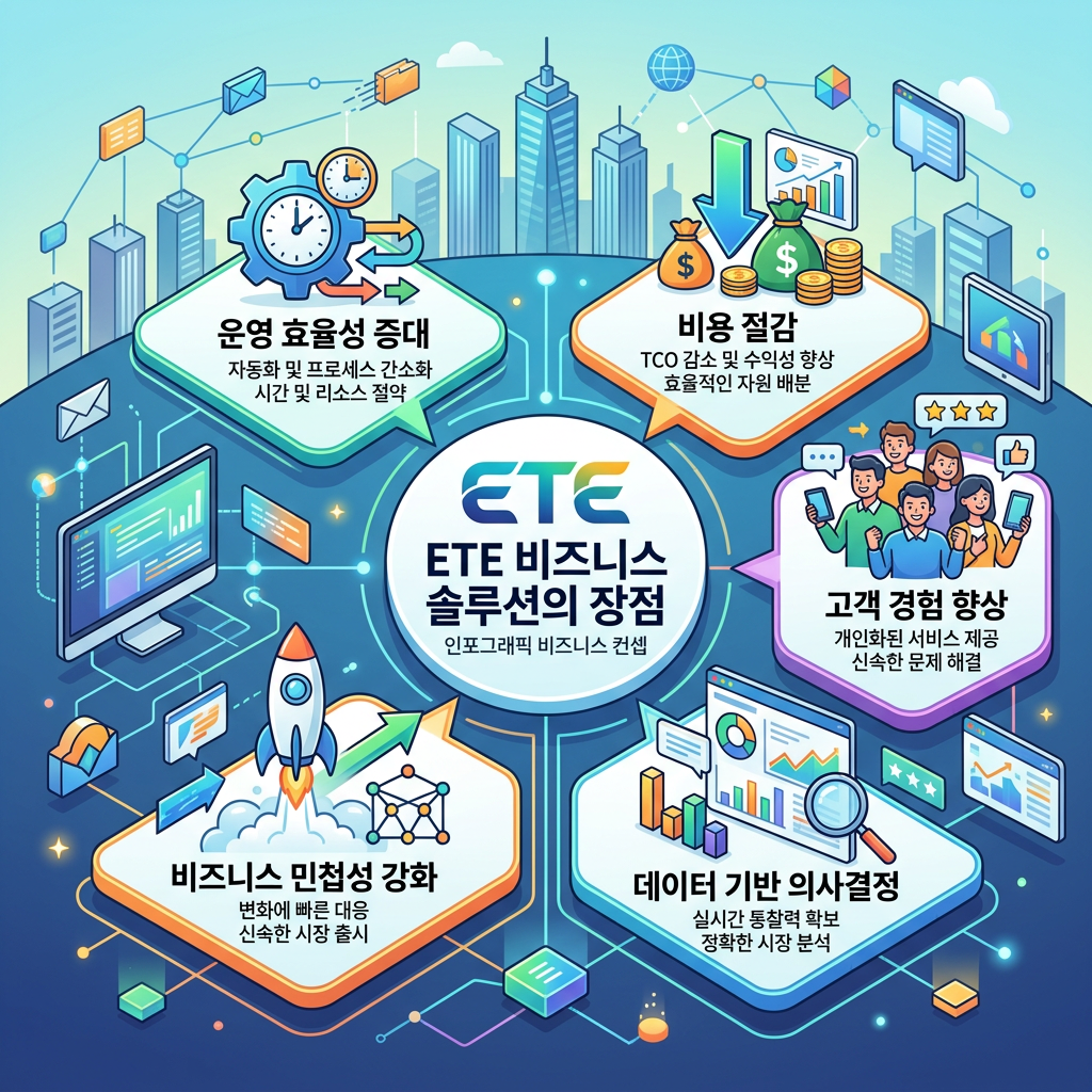 Infographic showing ETE business solution advantages including operational efficiency, cost reduction, customer experience, agility, and data-driven decisions.